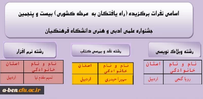 راهیابی دانشجویان موفق  پردیس بنت الهدی صدر اردبیل  به مرحله کشوری  جشنواره علمی هنری ادبی دانشگاه فرهنگیان
